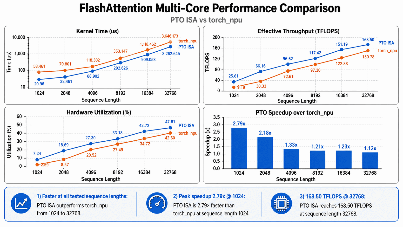 Flash Attention 910B2 PTO vs torch_npu