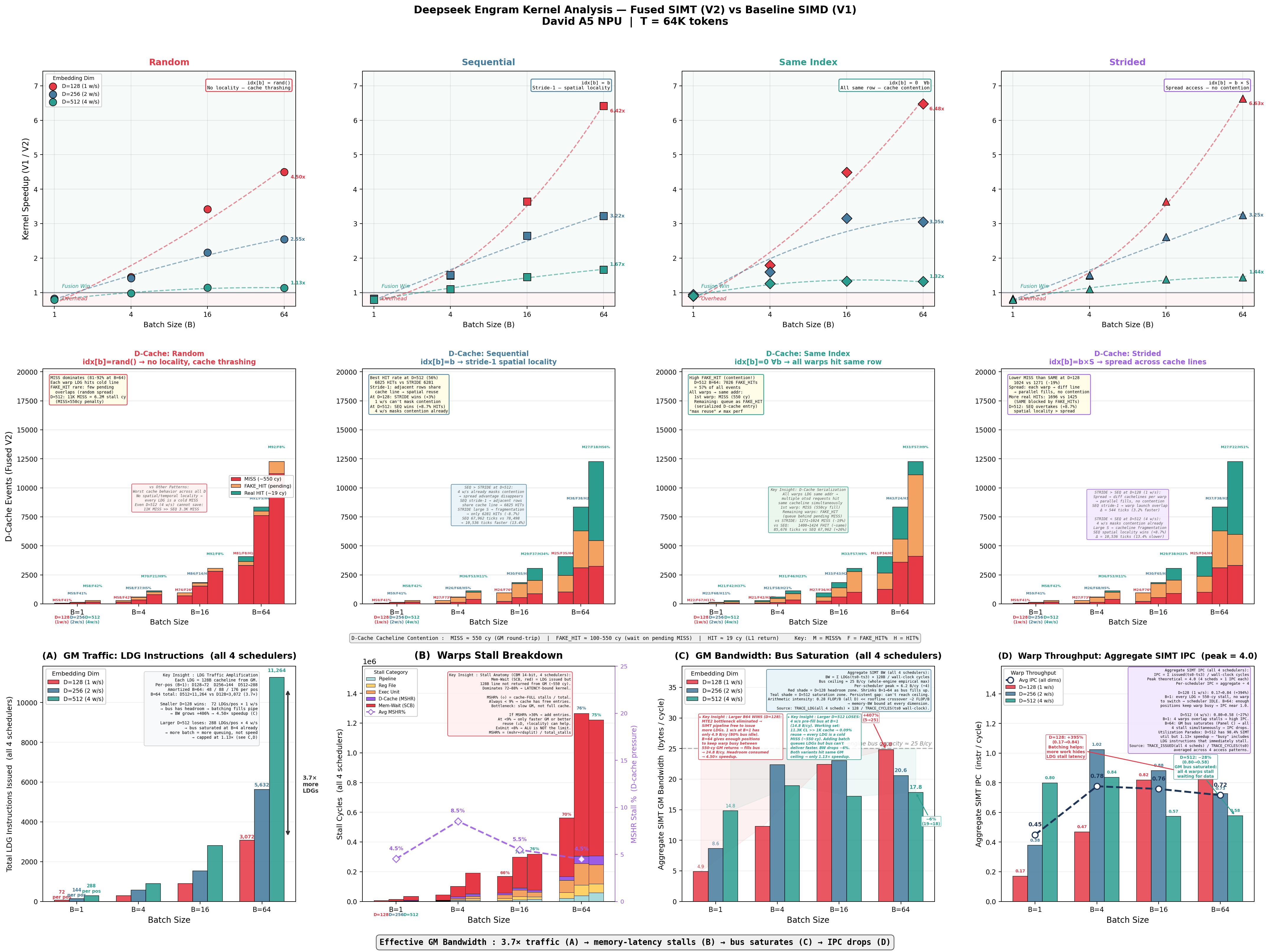 Fused SIMT Performance Analysis
